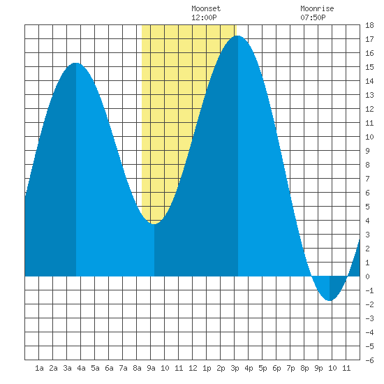 Rasp Ledge tide chart for Monday, December 8, 2025