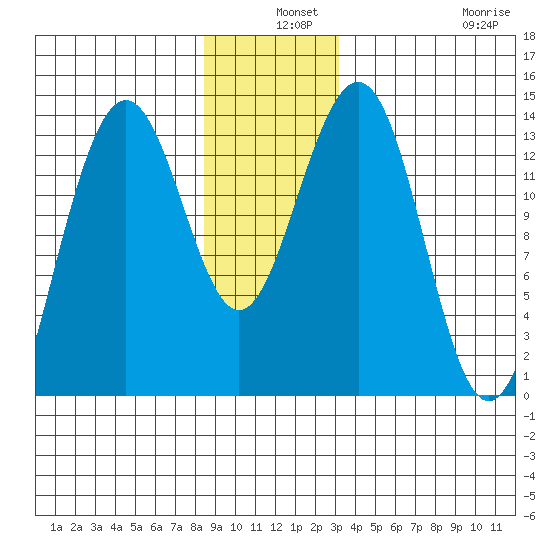 Rasp Ledge tide chart for Tuesday, December 9, 2025