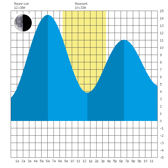 Rasp Ledge tide chart for Saturday, January 10, 2026