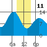 Rasp Ledge tide chart for Sunday, January 11, 2026