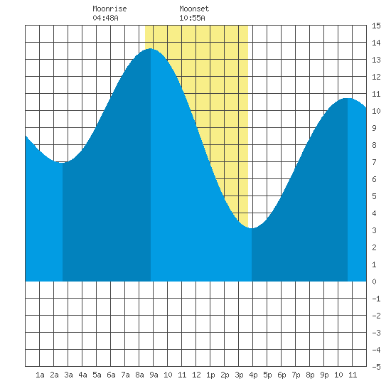 Rasp Ledge tide chart for Tuesday, January 13, 2026