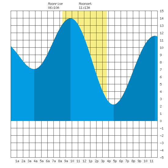 Rasp Ledge tide chart for Wednesday, January 14, 2026