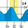 Rasp Ledge tide chart for Wednesday, January 14, 2026