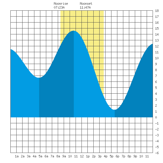 Rasp Ledge tide chart for Thursday, January 15, 2026