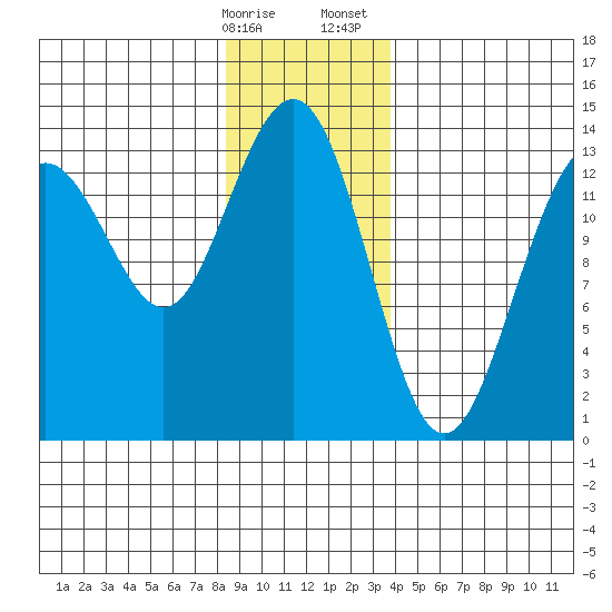 Rasp Ledge tide chart for Friday, January 16, 2026