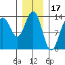 Rasp Ledge tide chart for Saturday, January 17, 2026