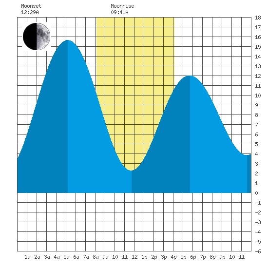 Rasp Ledge tide chart for Sunday, January 25, 2026