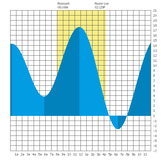 Rasp Ledge tide chart for Saturday, January 31, 2026