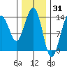 Rasp Ledge tide chart for Saturday, January 31, 2026