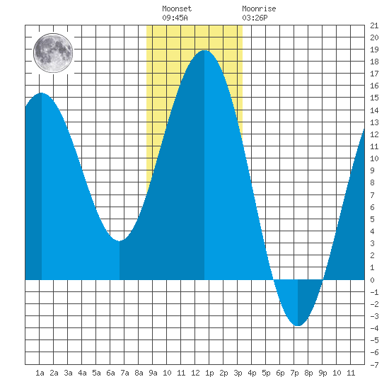 Rasp Ledge tide chart for Saturday, January 3, 2026