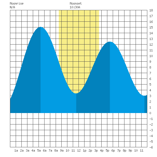 Rasp Ledge tide chart for Friday, January 9, 2026