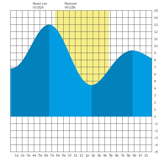 Rasp Ledge tide chart for Tuesday, February 10, 2026