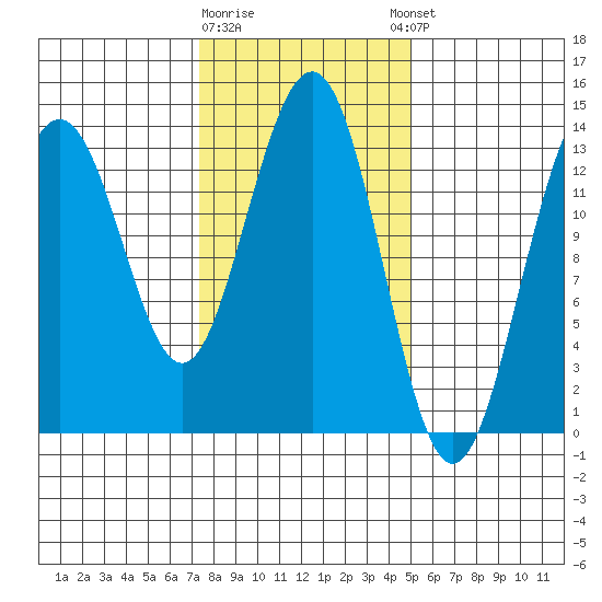 Rasp Ledge tide chart for Monday, February 16, 2026