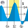 Rasp Ledge tide chart for Sunday, February 1, 2026
