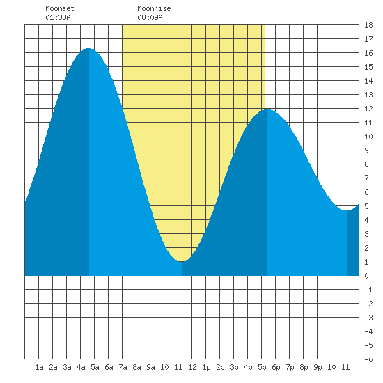 Rasp Ledge tide chart for Monday, February 23, 2026