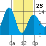 Rasp Ledge tide chart for Monday, February 23, 2026