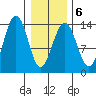 Rasp Ledge tide chart for Friday, February 6, 2026