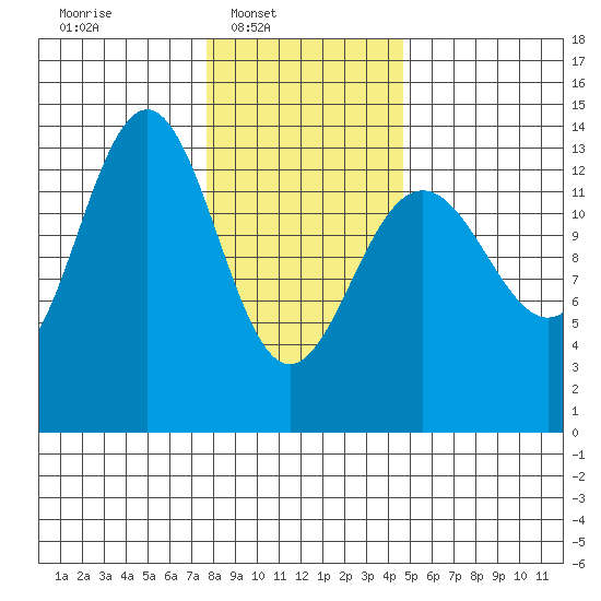 Rasp Ledge tide chart for Sunday, February 8, 2026