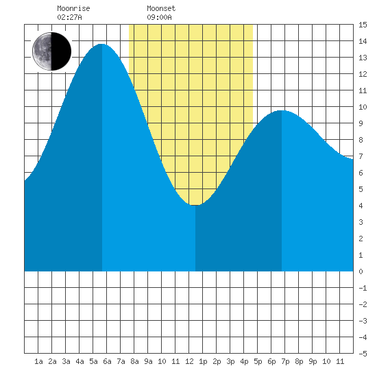 Rasp Ledge tide chart for Monday, February 9, 2026
