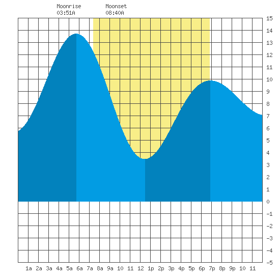 Rasp Ledge tide chart for Tuesday, March 10, 2026