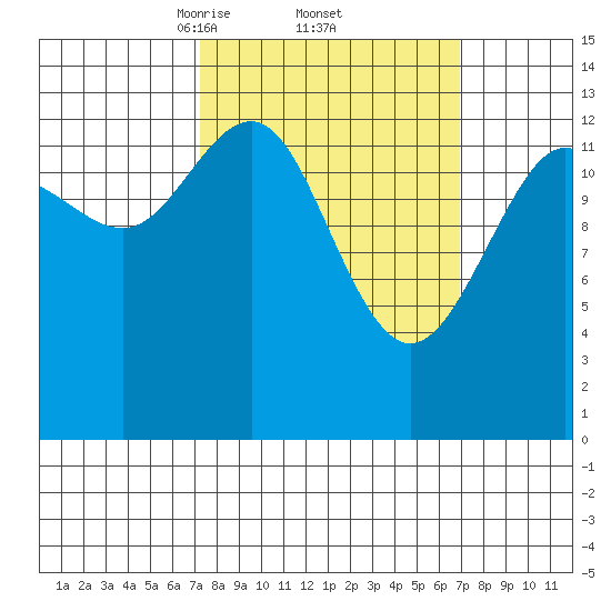 Rasp Ledge tide chart for Friday, March 13, 2026