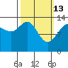 Rasp Ledge tide chart for Friday, March 13, 2026