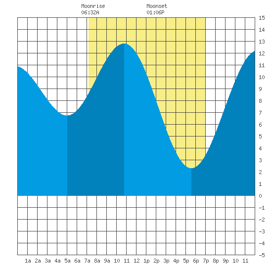 Rasp Ledge tide chart for Saturday, March 14, 2026