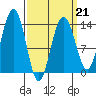 Rasp Ledge tide chart for Saturday, March 21, 2026