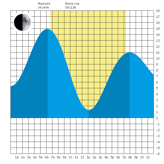 Rasp Ledge tide chart for Wednesday, March 25, 2026