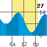 Rasp Ledge tide chart for Friday, March 27, 2026