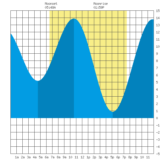 Rasp Ledge tide chart for Saturday, March 28, 2026