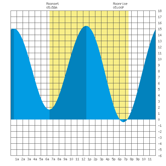 Rasp Ledge tide chart for Monday, March 30, 2026