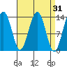 Rasp Ledge tide chart for Tuesday, March 31, 2026