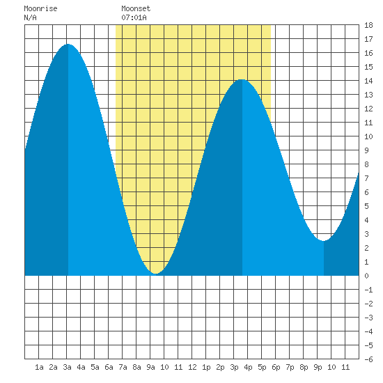 Rasp Ledge tide chart for Saturday, March 7, 2026