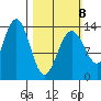 Rasp Ledge tide chart for Sunday, March 8, 2026