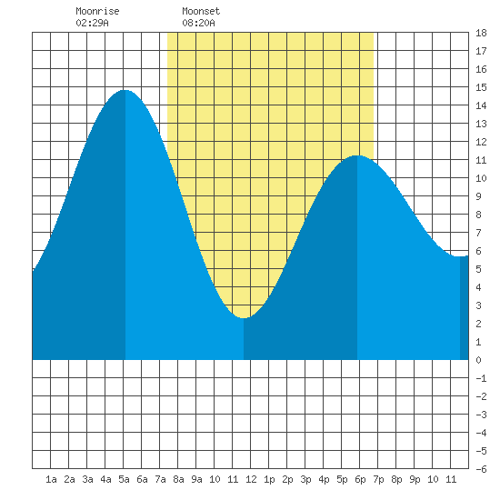 Rasp Ledge tide chart for Monday, March 9, 2026