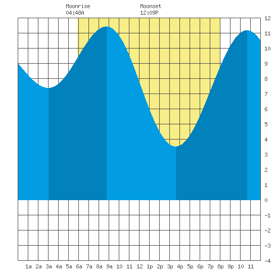 Rasp Ledge tide chart for Saturday, April 11, 2026