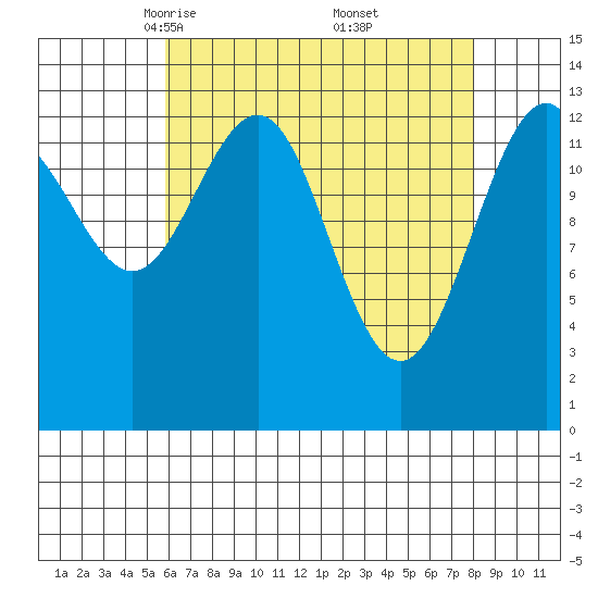 Rasp Ledge tide chart for Sunday, April 12, 2026