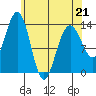 Rasp Ledge tide chart for Tuesday, April 21, 2026