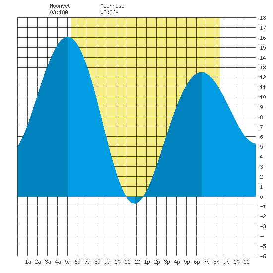 Rasp Ledge tide chart for Wednesday, April 22, 2026