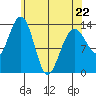 Rasp Ledge tide chart for Wednesday, April 22, 2026