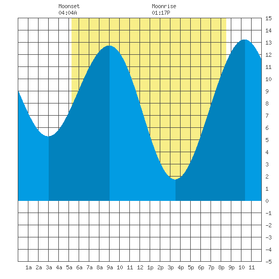 Rasp Ledge tide chart for Saturday, April 25, 2026