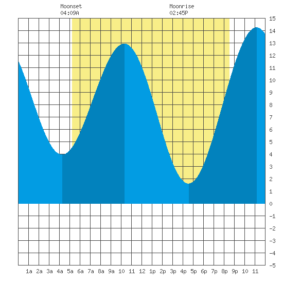 Rasp Ledge tide chart for Sunday, April 26, 2026