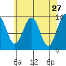 Rasp Ledge tide chart for Monday, April 27, 2026