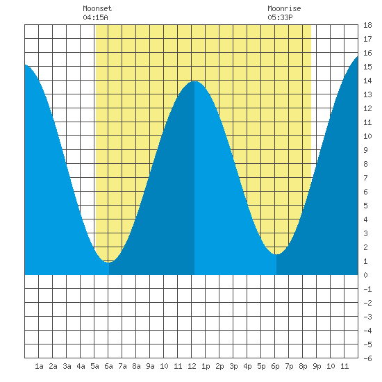 Rasp Ledge tide chart for Tuesday, April 28, 2026