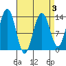 Rasp Ledge tide chart for Friday, April 3, 2026
