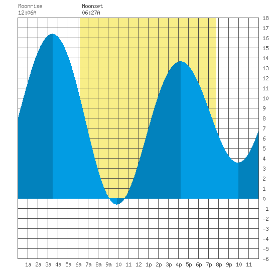 Rasp Ledge tide chart for Sunday, April 5, 2026