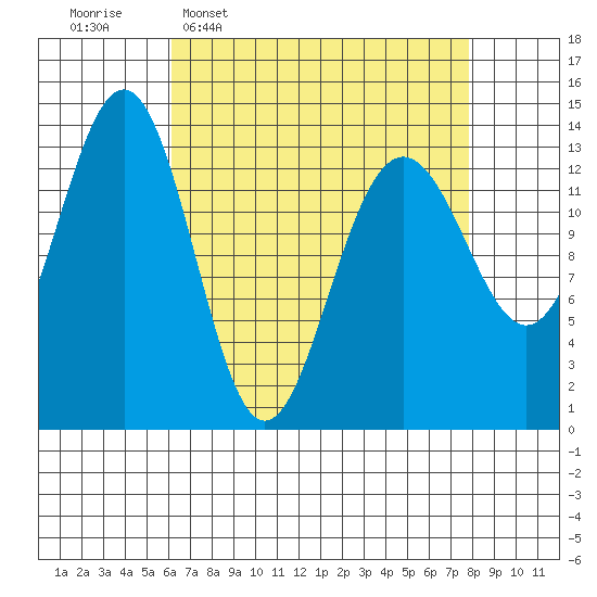 Rasp Ledge tide chart for Monday, April 6, 2026