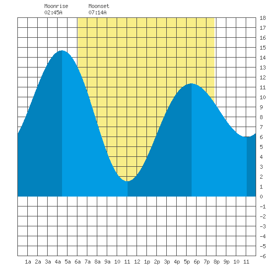Rasp Ledge tide chart for Tuesday, April 7, 2026