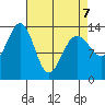 Rasp Ledge tide chart for Tuesday, April 7, 2026